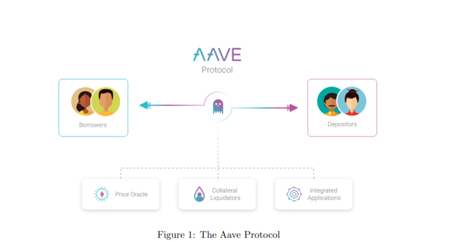 Phương thức hoạt động của Aave: Lending Protocol