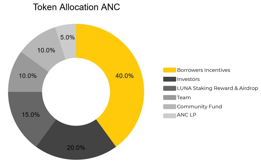 ANC Token Allocation
