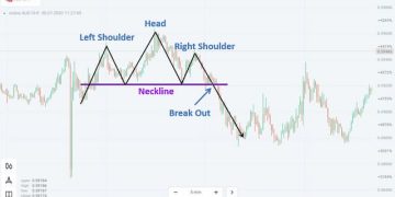 Mô hình vai đầu vai là gì? Cách giao dịch hiệu quả nhất!