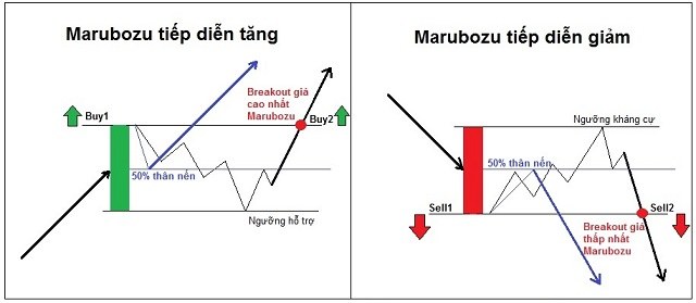 nen-cuong-luc-xuat-hien-cac-muc-ho-tro-khang-cu Nến cường lực xuất hiện các mức hỗ trợ/ kháng cự