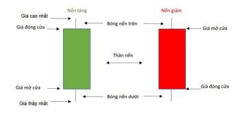 Phân tích các loại biểu đồ trong thị trường giao dịch tài chính