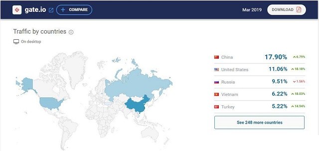Số lượng người dùng của sàn giao dịch Gate.io tại Trung Quốc là cao nhất lên đến gần 18%