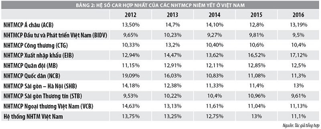 Hệ số tỷ lệ an toàn vốn tối thiểu CAR của các NHTMCP niêm yết ở Việt Nam