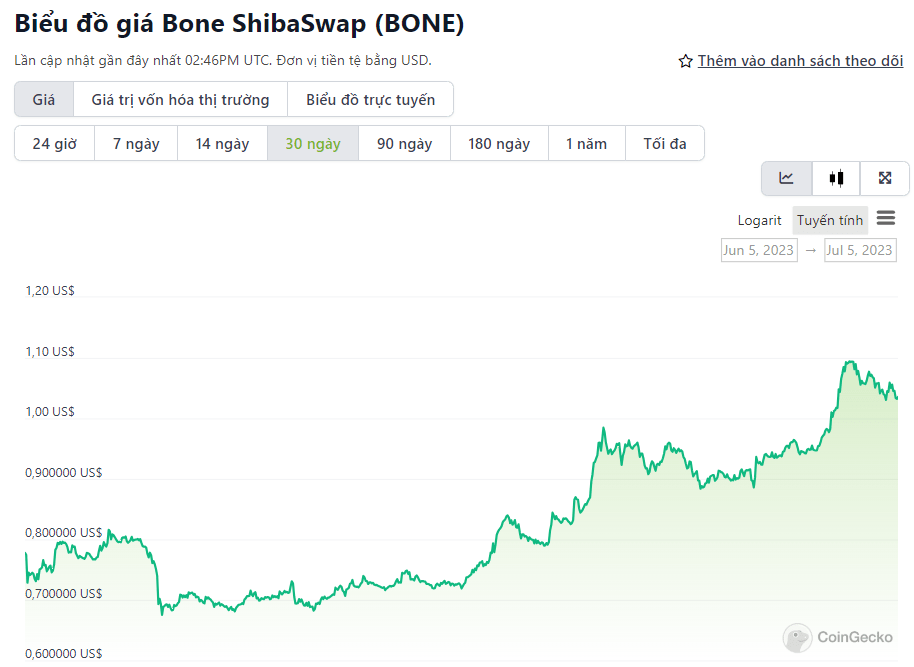 giá bone chart